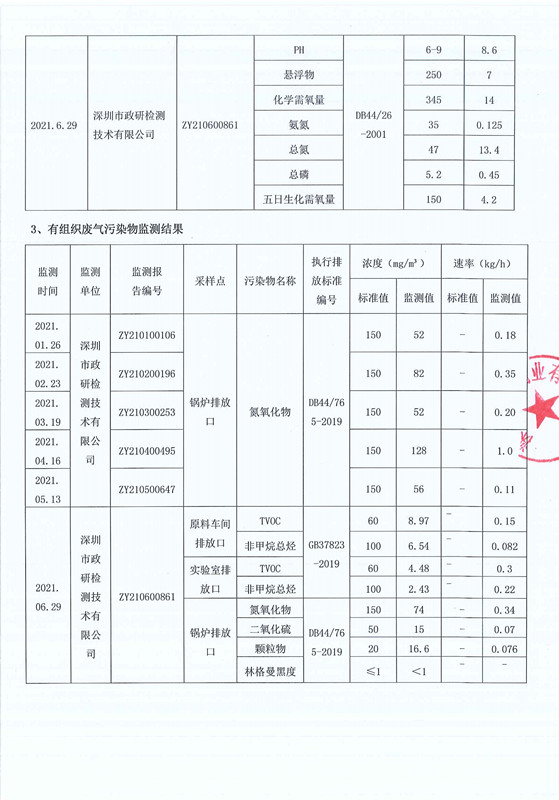 071216253127_0深圳千亿球友会药业有限公司2021年上半年度环境信息公示_2_副本.jpg